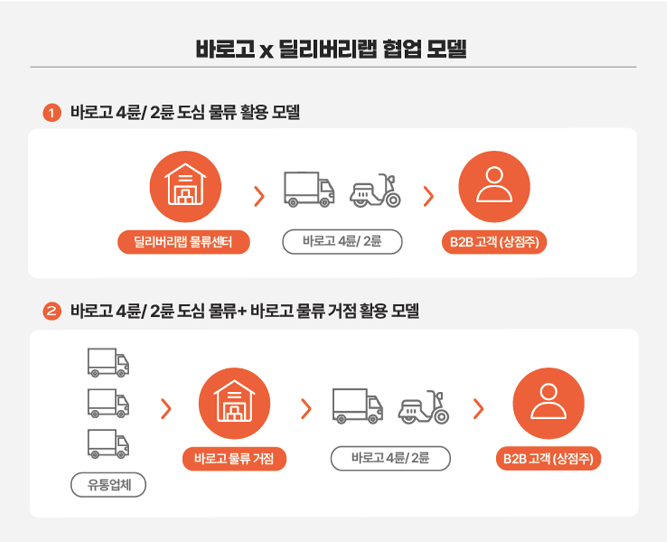 바로고-딜리버리랩, 식자재 유통 효율화 추진 맞손