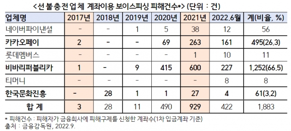 [2022 국감] 카카오페이 등 선불충전방식 활용 보이스피싱 급증