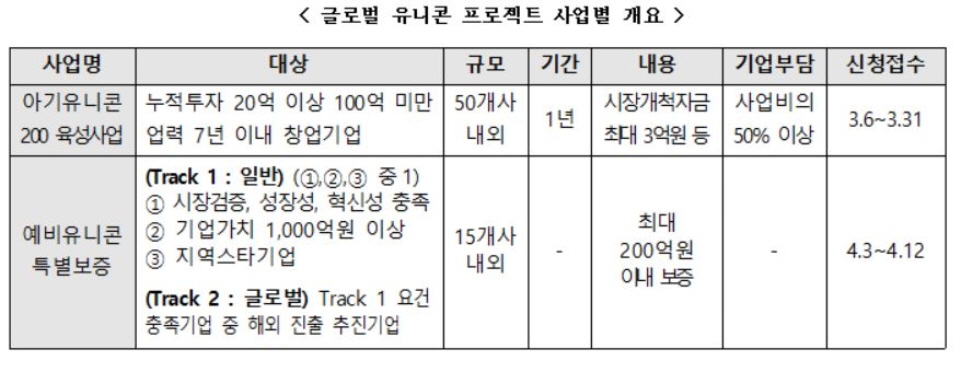 글로벌 아기·예비유니콘 후보기업 찾는다