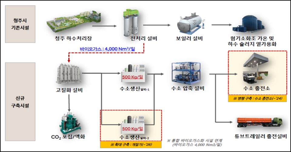 충북 청주에 민관합동 청정수소 생산 시설 건립