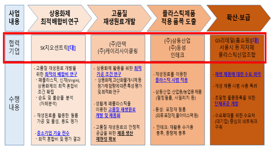 SK‧GS 함께한 폐플라스틱 재활용 봉투 보급