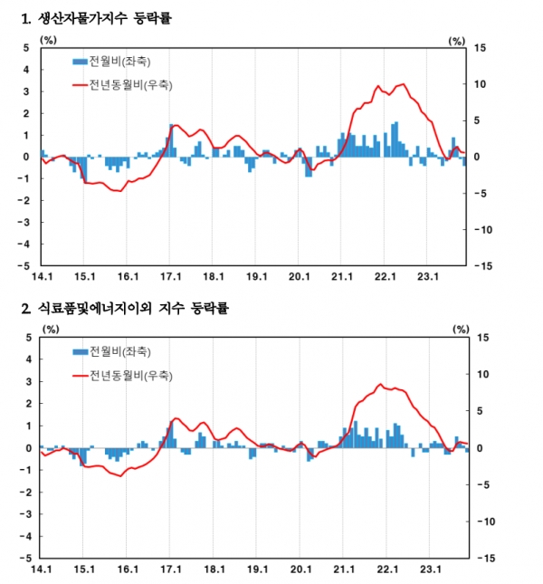 11월 생산자물가 전월比 0.4%↓ 두 달 연속 하락
