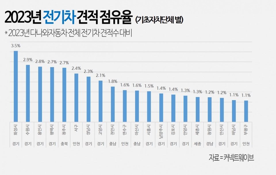 다나와자동차, 지난해 전기차 견적 가장 많이 낸 곳 경기도 화성시