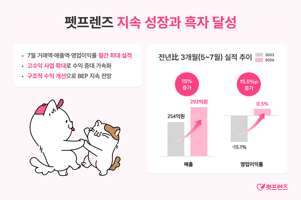 펫프렌즈, 역대 최대 월간 실적…매출성장·흑자 달성