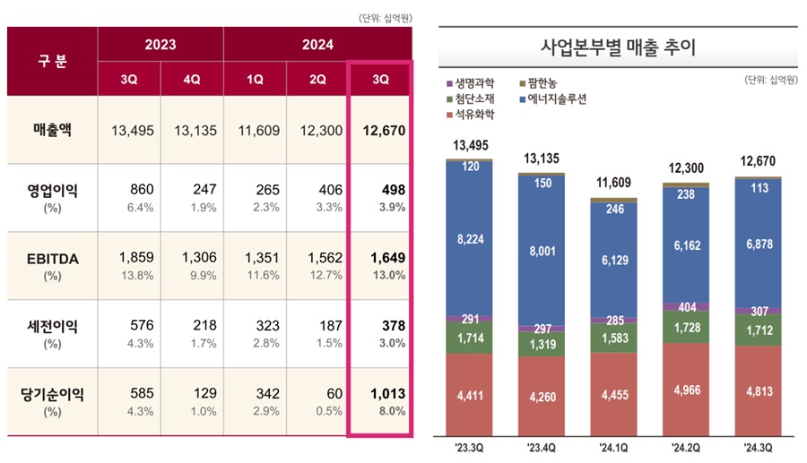 LG화학, 3Q 영업익 42.1%↓…석유화학 적자전환