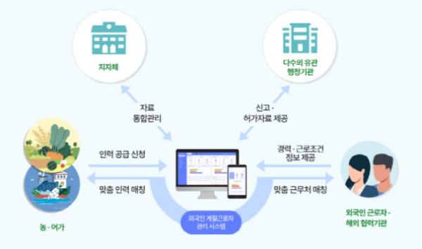 외국인 계절근로자 확보를 위한 부여군의 노력