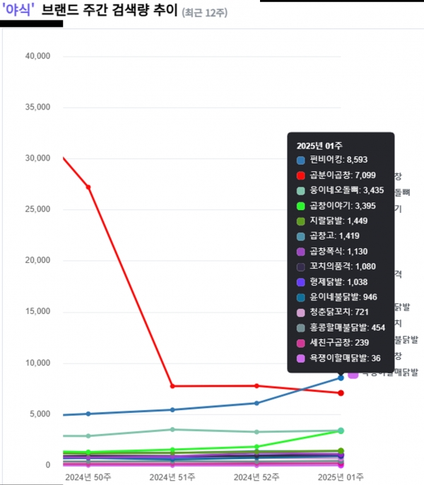 장부대장 프차, 1월 1주차 주간트렌드 야식 분야 검색 늘어