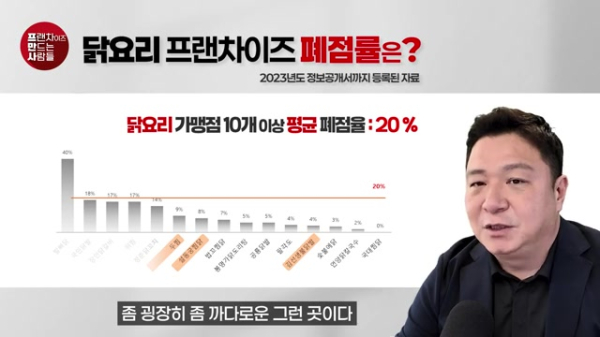 프만사, 닭요리 3대장은 어디? 가맹점 매출액 1위브랜드는?