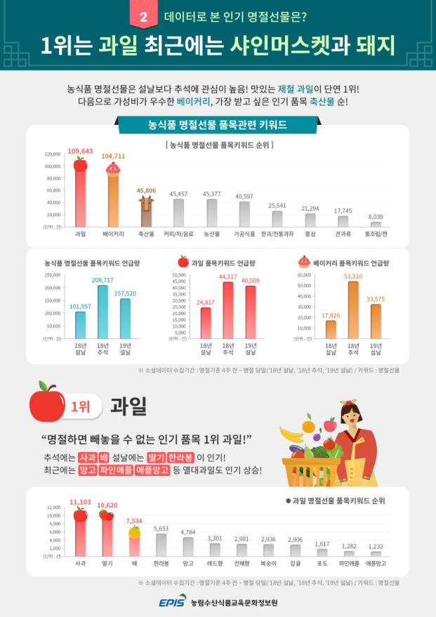 명절 선물, 사전 구매는 가공식품, 직전 구매는 축산물 인기