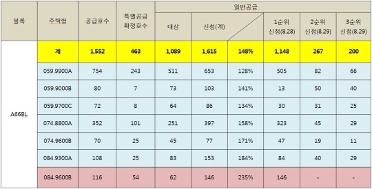 LH, 동탄2신도시 공공분양 평균 1.48대 1 마감