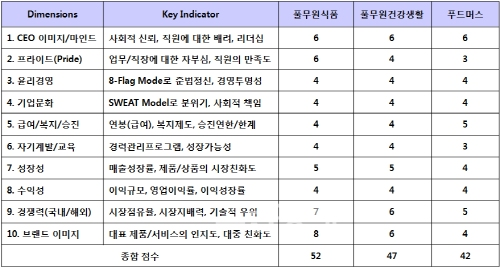 유기농 원산물 원조…풀무원식품 평균 급여 3000만원선