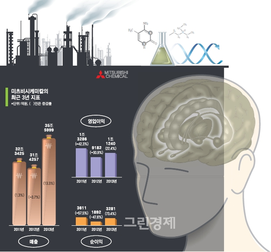 [포천 500 탐방] 미츠비시 케미칼, 매출 35조6000억원 영업이익1240억원