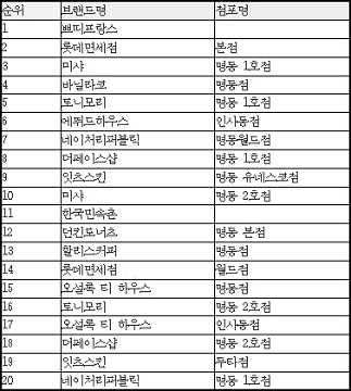외국인이 가장 많이 방문한 쇼핑지는?