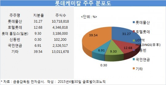[기업분석] 롯데케미칼, “에틸렌 가격 뛰면서 실적 나아질 것”