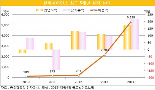 [어린이 주식부자 한미사이언스] 5년간 실적… 매출과 순익 급증