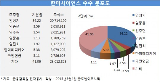 [어린이 주식부자 한미사이언스] 주주분포… 임성기 회장 36% 보유한 최대주주