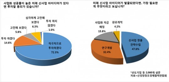 신성장창조경제협력연합회, 신사업 필요 체감기업 95%