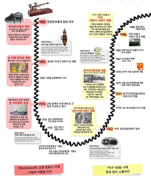 [통신 130년] 한성전보총국 개국부터 5G까지 한눈에 보는 인포그래픽