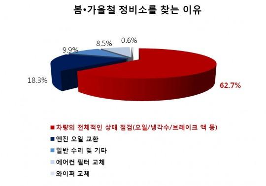 운전자들이 가을철 정비소 찾는 이유는?