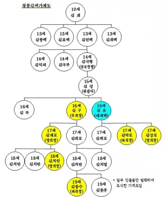 3대 정승과 문과 급제자만 110여명 배출한 청풍 김씨 가문