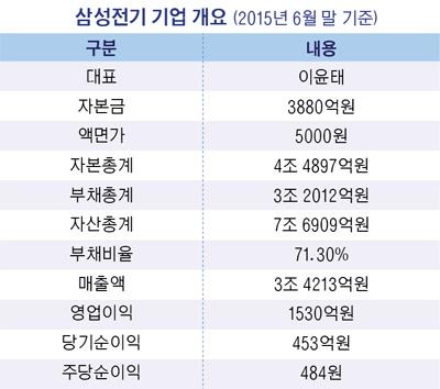 [기업분석] 삼성전기, MLCC 호황 지속… 듀얼 카메라 모듈도 본격 성장