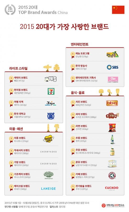 중국 20대에게 사랑받는 한국의 탑 브랜드는?…이니스프리 BBQ 체리코코 쿠쿠 등 꼽혀