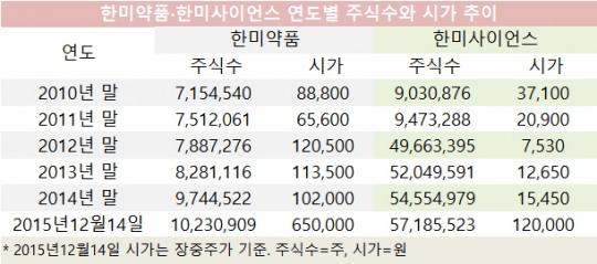 [이슈진단] 한미약품⑥ 인적분할 후 5년5개월여만에 시총 16배 증가
