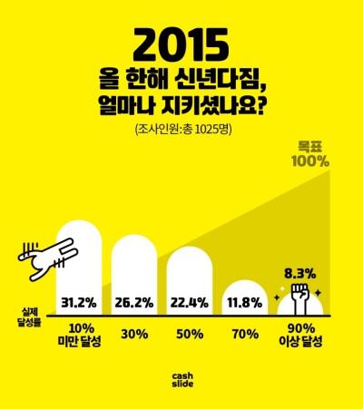 올해 목표 달성했나요? 긁적긁적... 신년다짐, 10명 중 3명은 10%도 못 지켜
