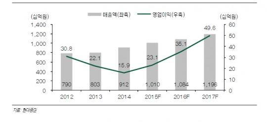 현대증권 신세계인터내셔날, 화장품사업진출…1석 2조효과