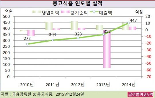 [재무제표와 기업] 상습폭행 몽고식품, 자본금 3억원 불과한 70년된 알짜배기 회사