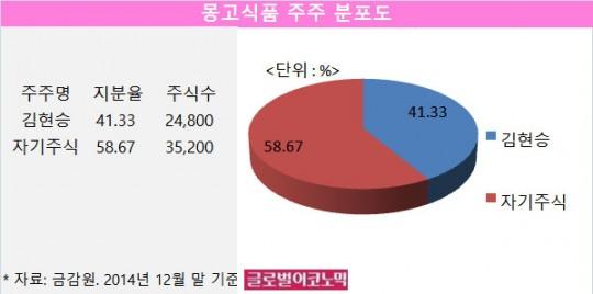[재무제표와 기업] 상습폭행 몽고식품, 자본금 3억원 불과한 70년된 알짜배기 회사