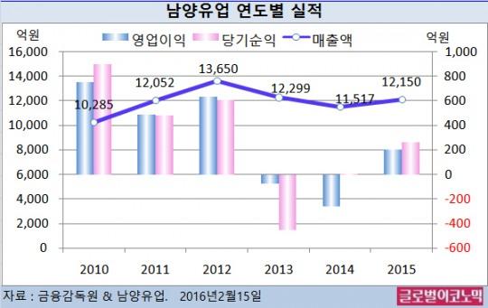 [재무제표와 기업] 남양유업, ‘대리점 갑질 사건’ 후유증 벗어나나?