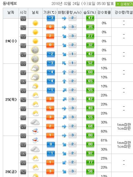 기상청 [날씨] 강추위 내일까지, 경기 강원 등 한파특보...서울 체감기온 영하 10도, 오늘날씨 내일날씨 비상  모레날씨 부터 예년기온 미세먼지도... 