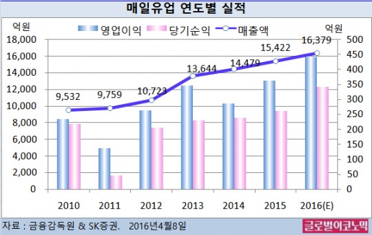 [재무제표와 기업] 매일유업, 올 1분기 영업익 큰폭 성장… 이익 정상화 시기 진입