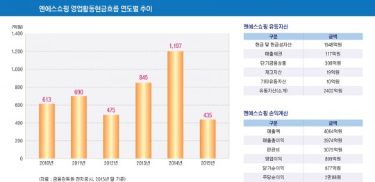 [M&A]하림그룹, 엔에스쇼핑 통해 파이시티 인수 영토 넓힌다
