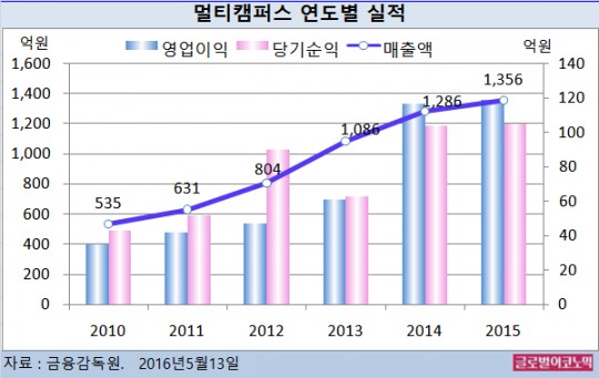 [M&A]멀티캠퍼스, 삼성그룹 교육콘텐츠 통합 시너지 효과 본격화