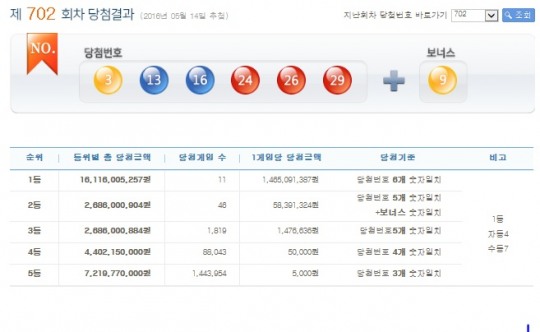 로또 1등 당첨 배출 로또 명당 리스트는? 오늘의 운세 로또 대박 명당 판매점 찾는 요령...702회차 당첨번호 조회, 영등포 대림동에서 1등 4개... 