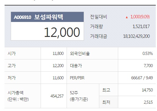[특징주] 보성파워텍  주가 또 급등, 반기문 유엔총장이  다음주 한국 방문한다는데...  유상증자 와중에 임도수 방한숙 임재황 등 대주주 지분 주목