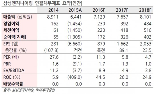 BNK투자증권 삼성엔지니어링, 미청구공사 관련 리스크과대…매력적인 저가매수 기회