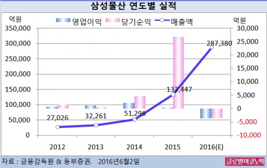 [재무제표와 기업] 삼성물산, 매수청구 추가지불 비용 750억원 추정… 문제는 불확실성의 확대