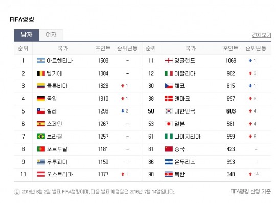 피파랭킹12위 이탈이아, 2위 벨기에 2-0 격파 6위 스페인은 30위 체코에 1-0 승리 (종합)