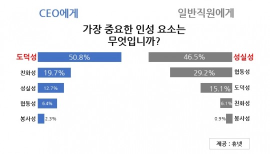 직장인이 평가한 소속 회사 CEO 인성 점수는 평균 63점…50.8% 도덕성 꼽아