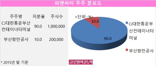 [FOCUS] CJ대한통운, ‘적자 투성이’ 피엔씨티 지분 인수 나서나?