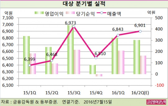 [FOCUS] 대상, 라이신 가격 안정세로 2분기 영업익 304억원… 베스트코 영업 정상화