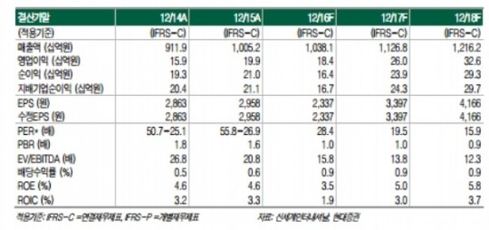 현대증권 신세계인터내셔날, 내실을 다지는 국면…목표주가 하향조정