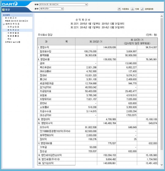 민정수석 부인이 대표로 있는 ㈜정강, 지난해 기부금은 접대비의 1/200 불과, 급여지출 없어도 차량유지비지·통신비 ‘줄줄이’, 稅테크의... 