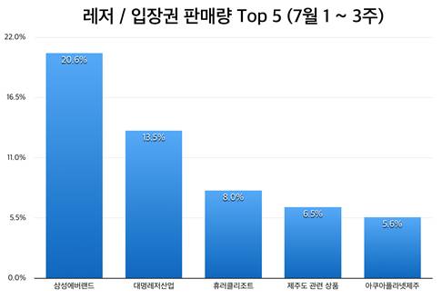 ‘물 만난’ 모바일 상품권, 워터파크 성수기 타고 판매량  급증