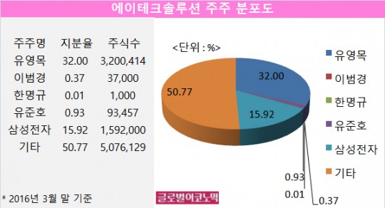 [FOCUS] 삼성전자가 지분 15% 갖고 있는 에이테크솔루션, 연이틀 상한가 왜?