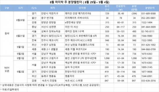 [8월 마지막 주]분양시장, 추석 연휴 앞두고 ‘잠잠’