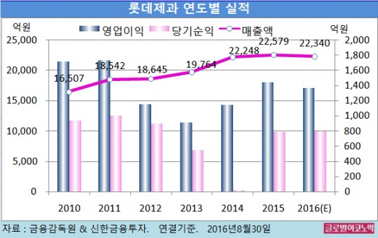 [FOCUS] 롯데제과, 3분기 실적 나아져도 주가가 오르지 않는 이유는?